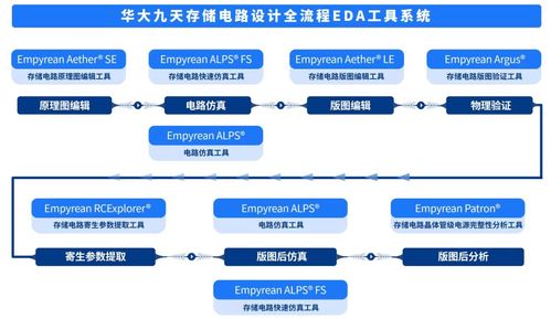 國產EDA突破進展 芯片'賣鏟人'走向臺前，網絡工程迎來新機遇